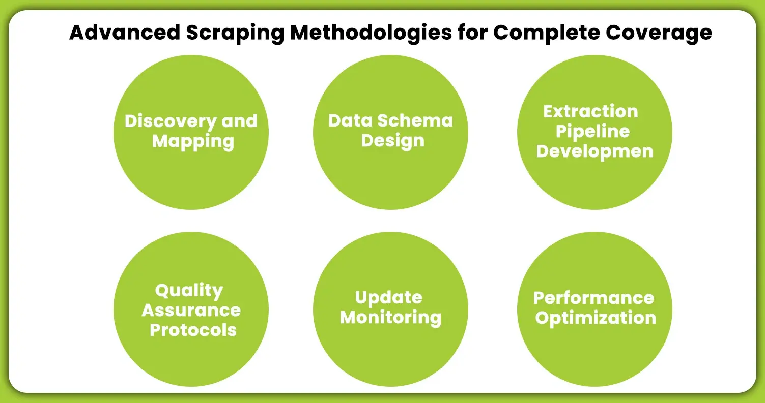 Advanced-Scraping-Methodologies-for-Complete-Coverage