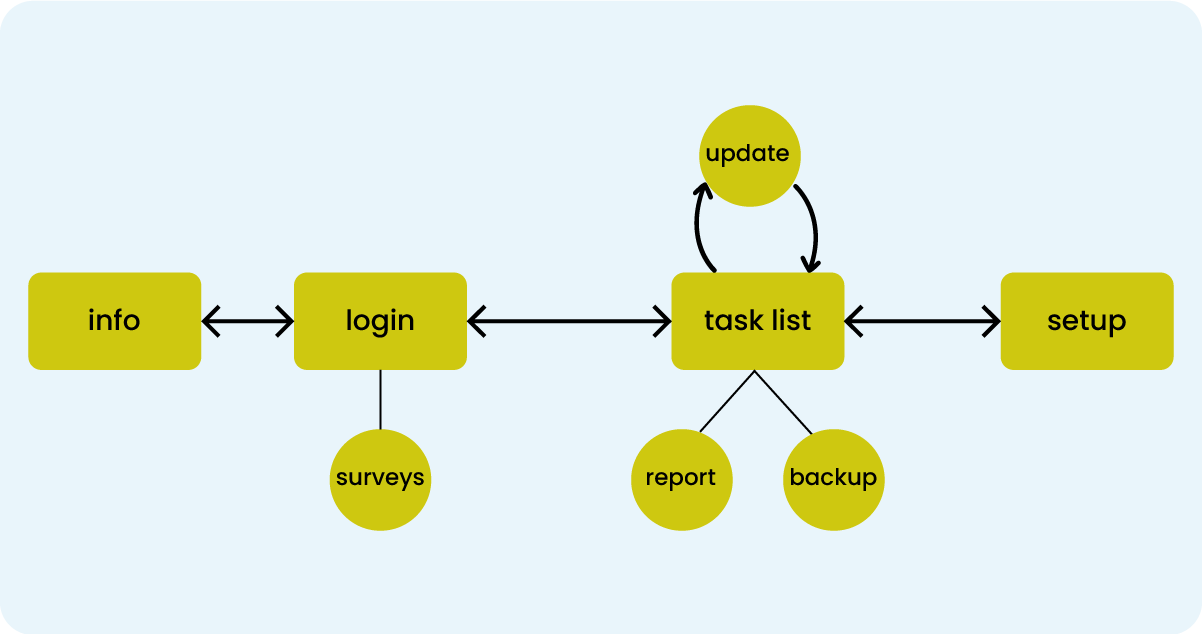 Benefits-App-Structure-and-Updates