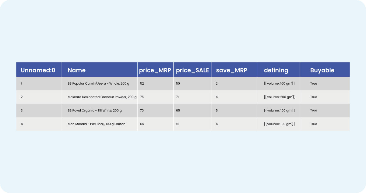 By-meticulously-cleaning-and-preparing-data-from-Amazon-and-Flipkart