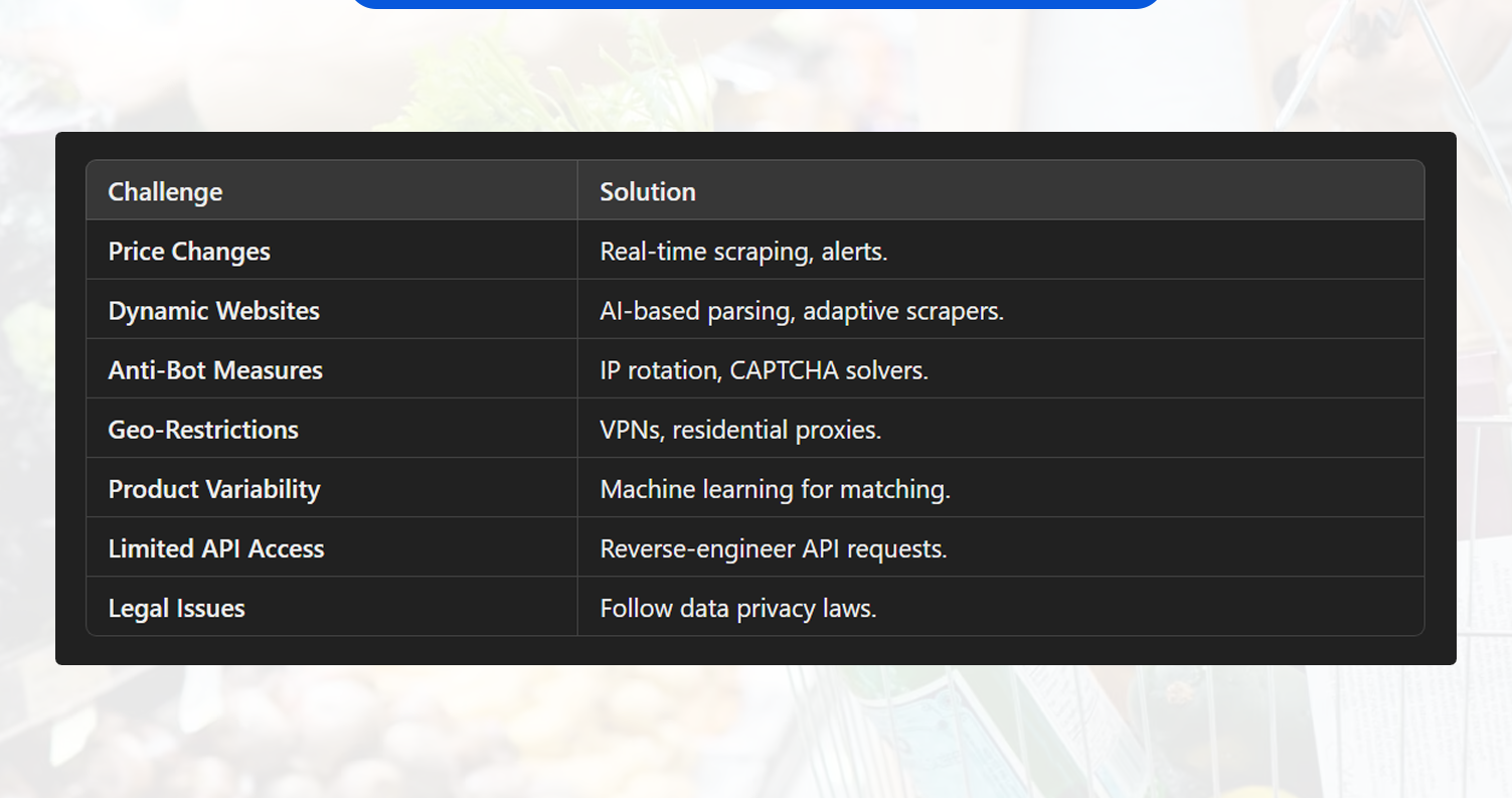 Challenges-in-Scraping-Grocery-&-FMCG-Data-&-Solutions