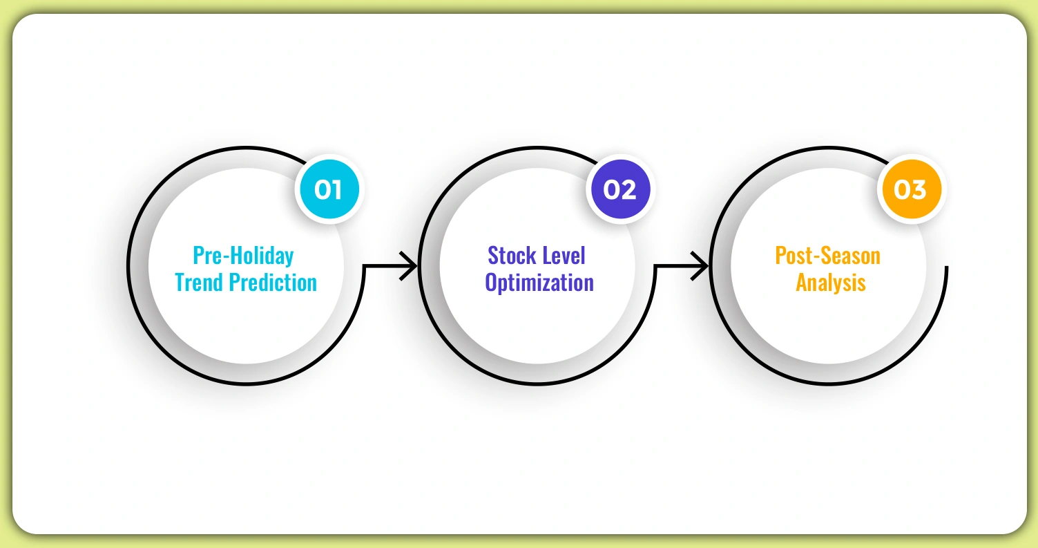 Seasonal-Analysis-and-Inventory-Optimization