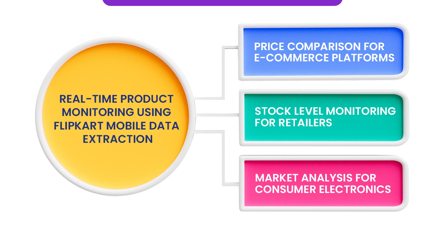 Real-Time-Product-Monitoring-Using-Flipkart-Mobile-Data-Extraction