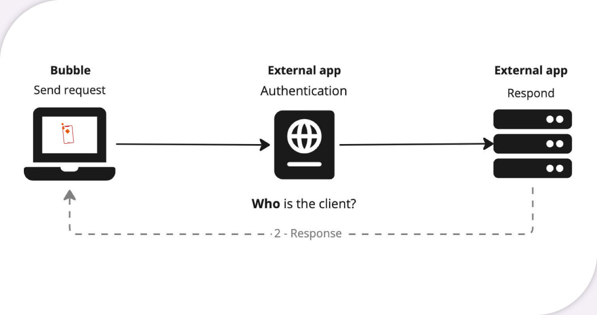 Obtain-necessary-credentials