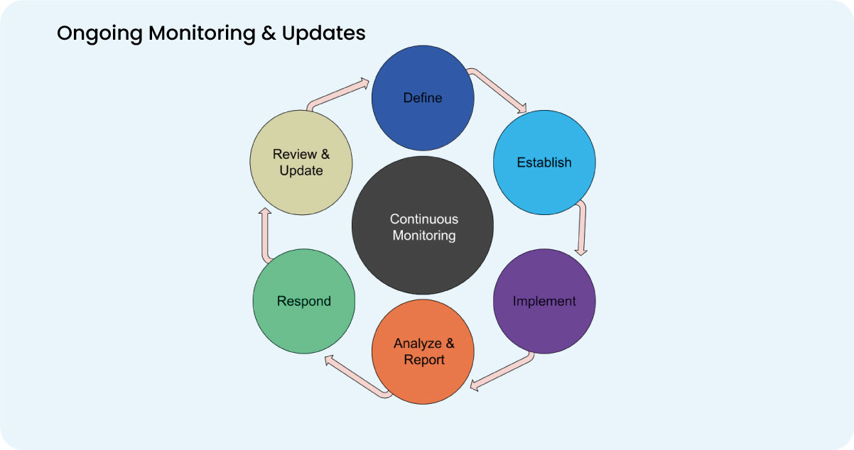 Ongoing-Monitoring-and-Updates