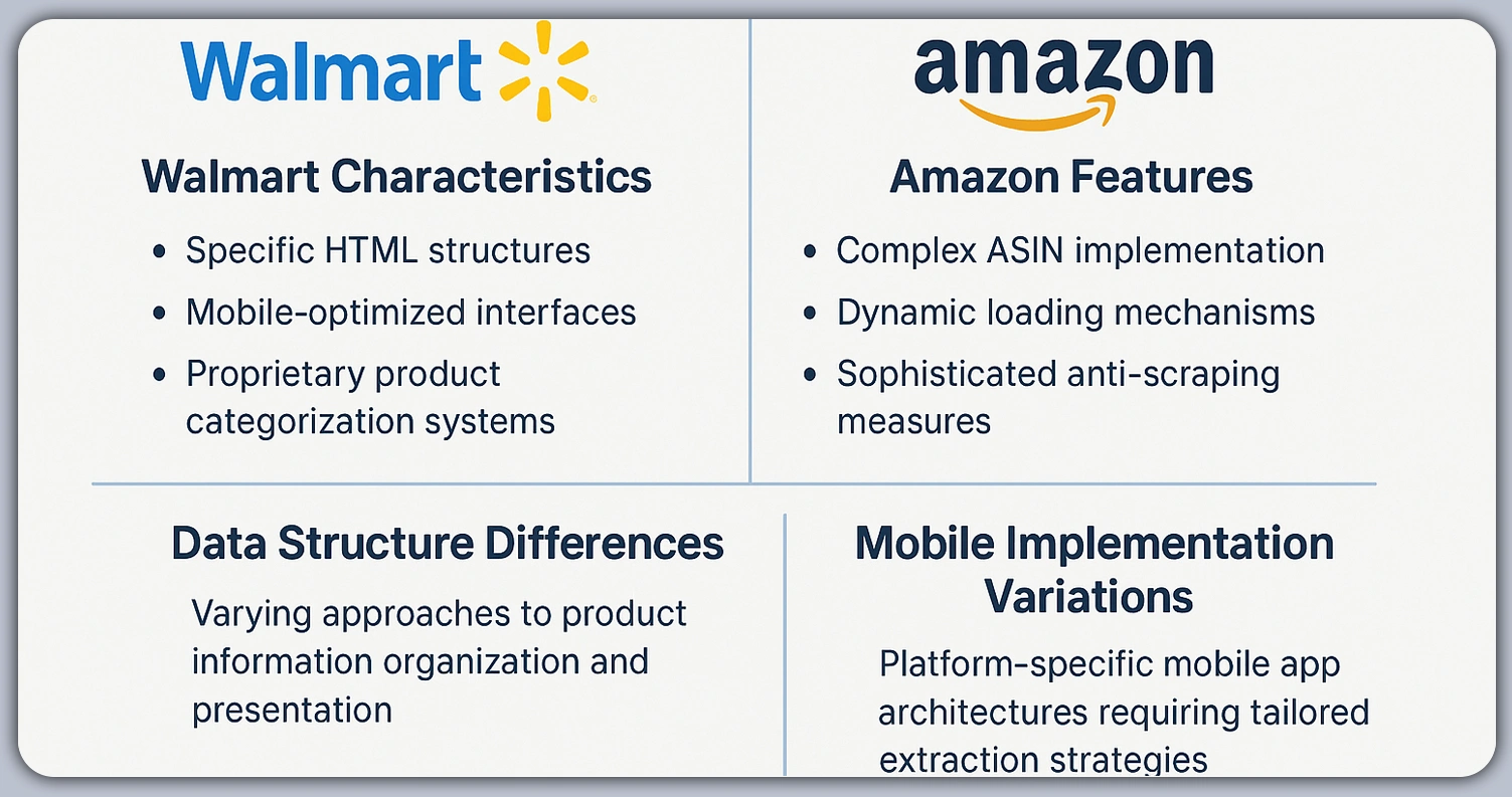 Comparative-Analysis--Walmart-vs-Amazon-Data-Extraction