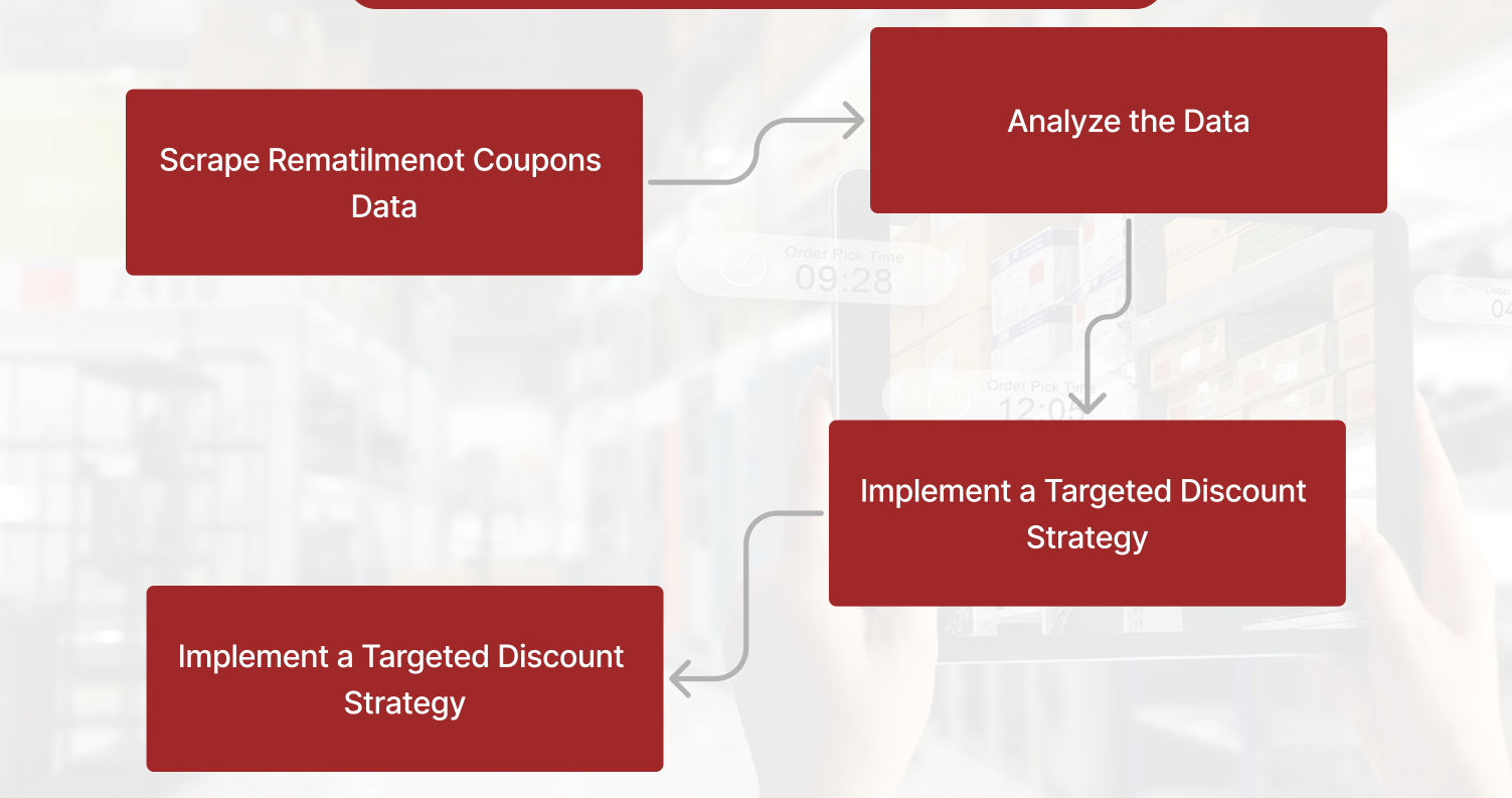Example--Improving-Your-Discount-Strategy-with-Data-Scraping
