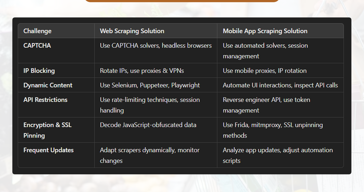 Challenges-in-Web-&-Mobile-App-Scraping-&-Solutions