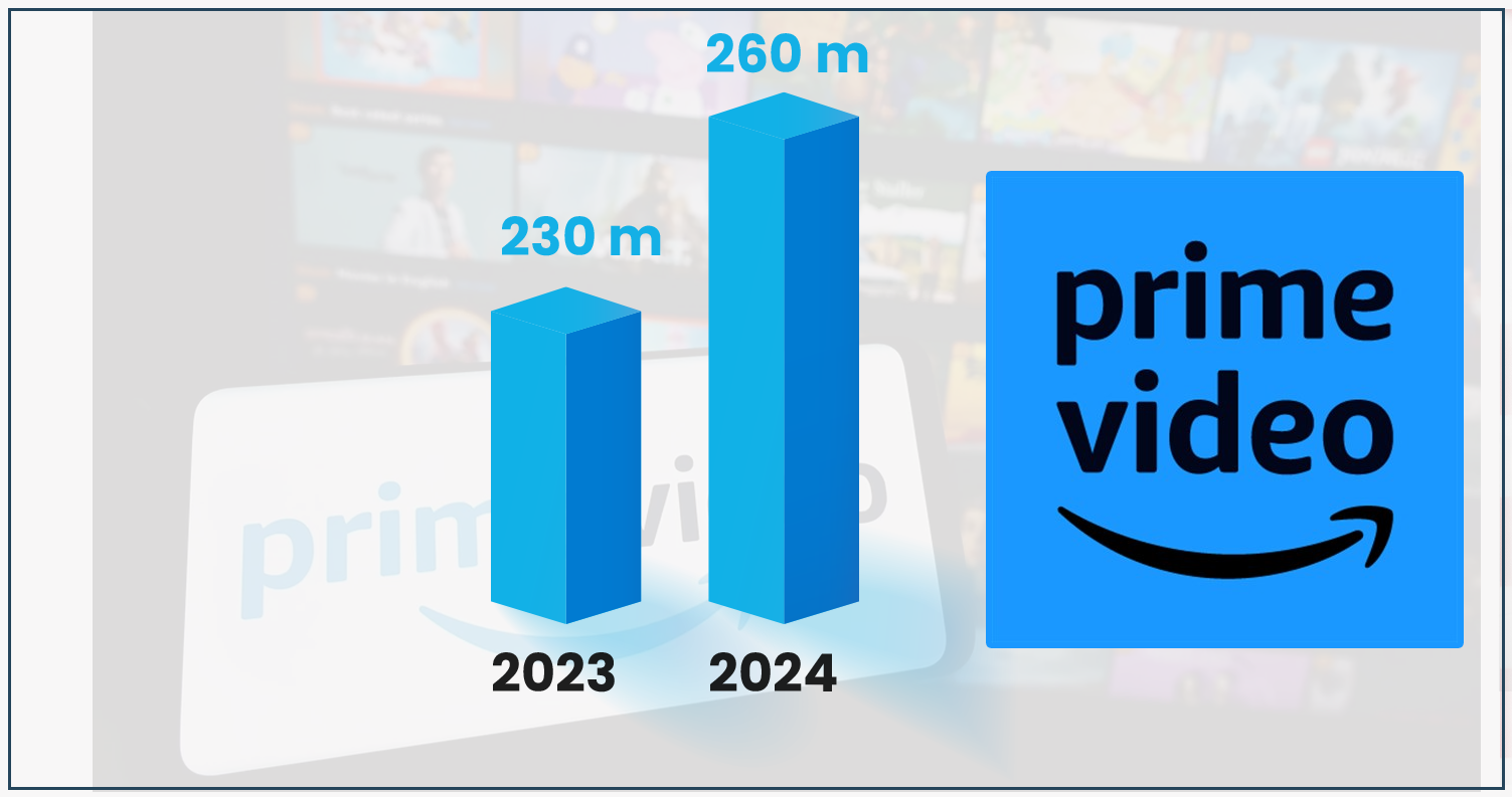 Growth-in-Active-Amazon-Prime-Subscribers-(2023-2024)