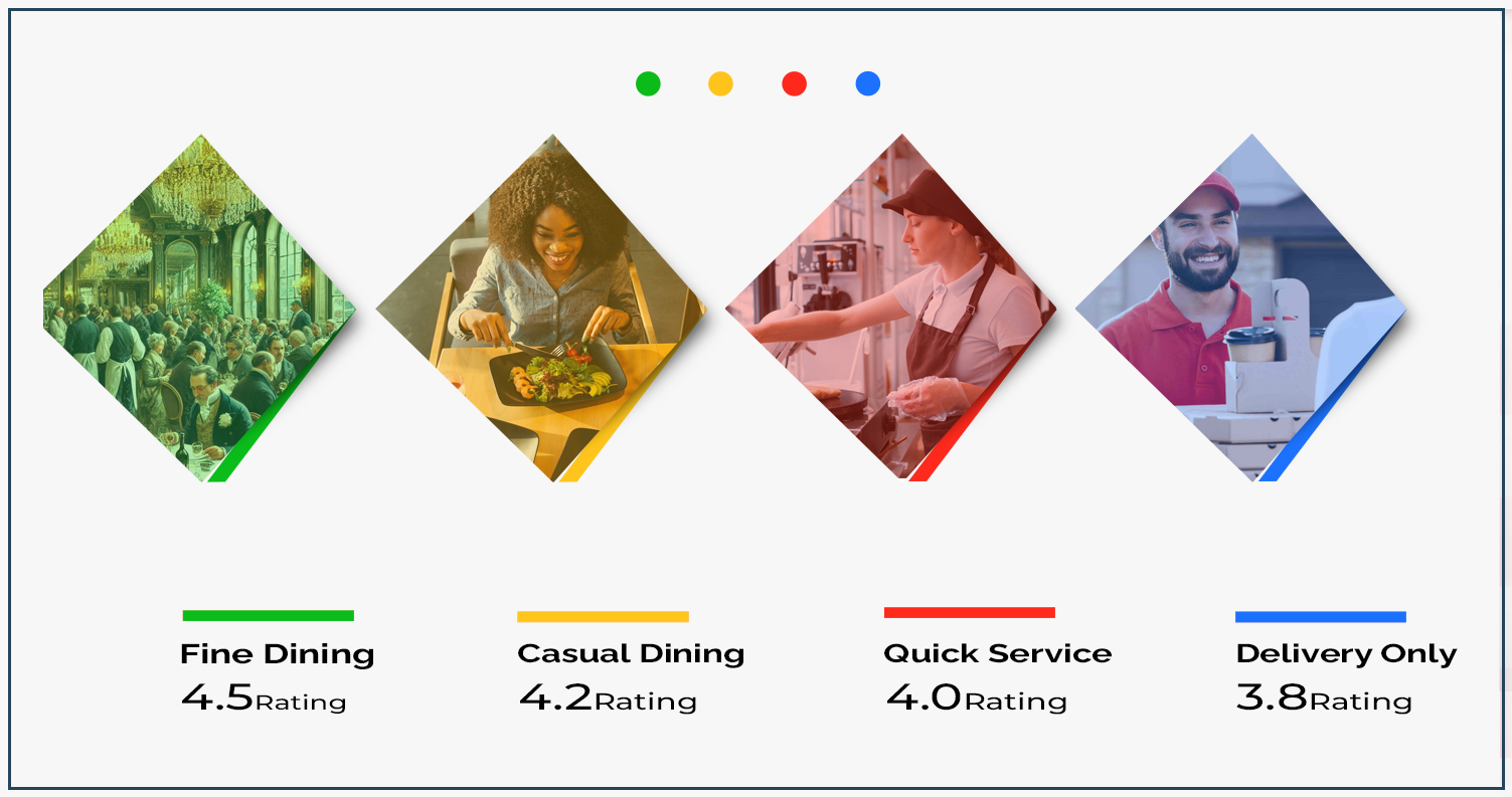 Graph-2-Average-Customer-Ratings-by-Restaurant-Type-(2025)