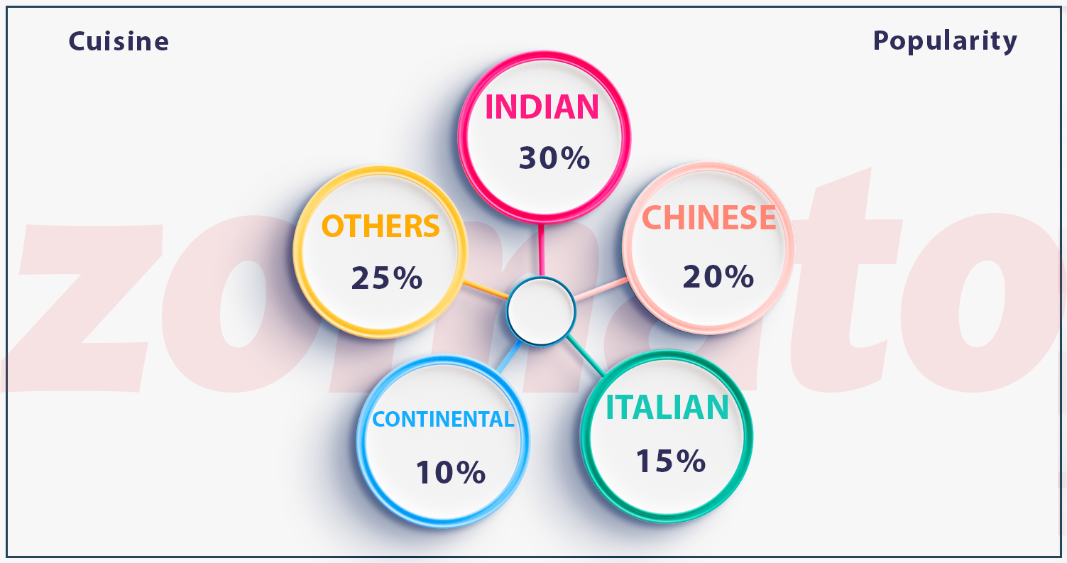 Insights-from-Zomato-Data